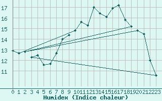 Courbe de l'humidex pour Kinloss