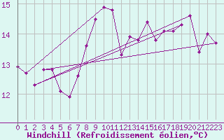 Courbe du refroidissement olien pour Sherkin Island