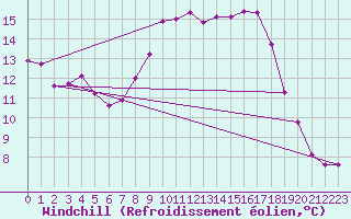 Courbe du refroidissement olien pour Veliko Gradiste