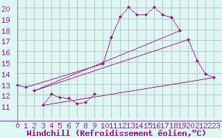 Courbe du refroidissement olien pour Saint-Igneuc (22)