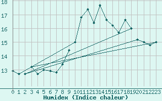 Courbe de l'humidex pour Aicirits (64)