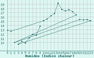 Courbe de l'humidex pour Dinard (35)