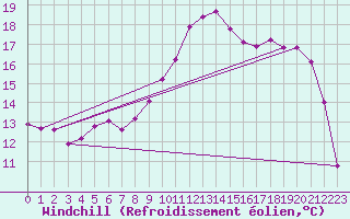 Courbe du refroidissement olien pour Westdorpe Aws
