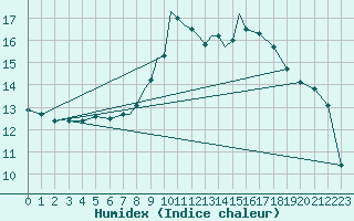 Courbe de l'humidex pour Casement Aerodrome