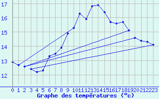 Courbe de tempratures pour Brignogan (29)