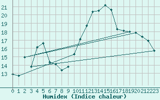 Courbe de l'humidex pour Rmering-ls-Puttelange (57)