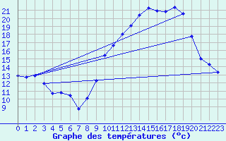 Courbe de tempratures pour Dounoux (88)