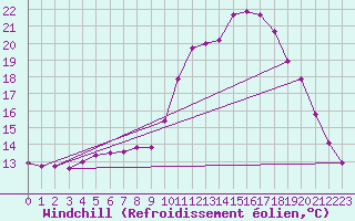 Courbe du refroidissement olien pour Lhospitalet (46)