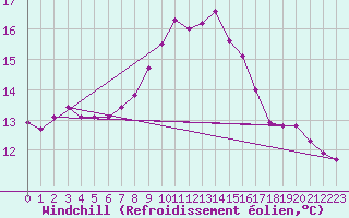 Courbe du refroidissement olien pour Goettingen