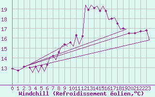 Courbe du refroidissement olien pour Guernesey (UK)