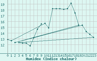 Courbe de l'humidex pour Saint-Bauzile (07)