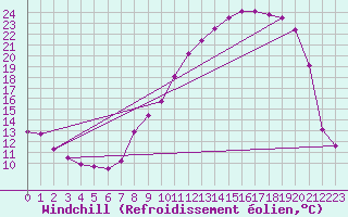 Courbe du refroidissement olien pour Osches (55)
