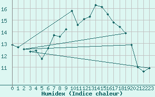 Courbe de l'humidex pour Cardinham
