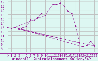 Courbe du refroidissement olien pour Alpinzentrum Rudolfshuette