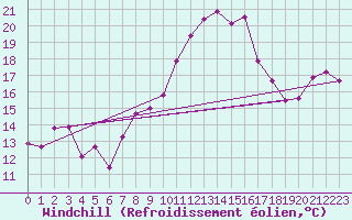 Courbe du refroidissement olien pour Idar-Oberstein