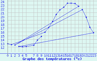 Courbe de tempratures pour Recoules de Fumas (48)