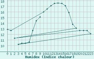 Courbe de l'humidex pour Pully-Lausanne (Sw)