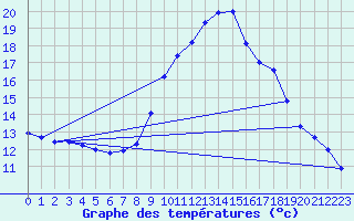 Courbe de tempratures pour Taradeau (83)