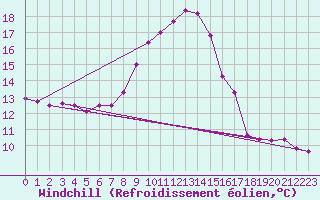 Courbe du refroidissement olien pour Villanueva de Crdoba