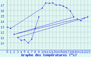Courbe de tempratures pour Roches Point