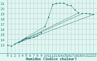 Courbe de l'humidex pour Alenon (61)