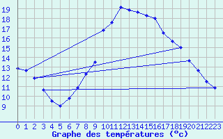 Courbe de tempratures pour Grchen