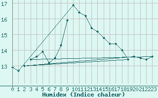 Courbe de l'humidex pour Cabo Peas