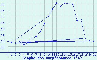 Courbe de tempratures pour Pforzheim-Ispringen