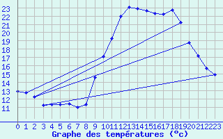 Courbe de tempratures pour Brest (29)