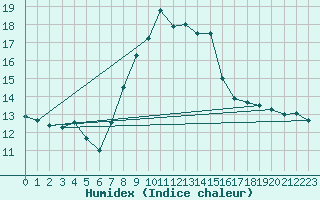 Courbe de l'humidex pour Wasserkuppe