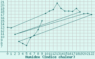 Courbe de l'humidex pour Argers (51)