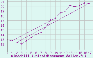 Courbe du refroidissement olien pour Gottfrieding