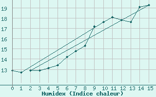 Courbe de l'humidex pour Gvarv