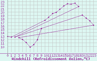 Courbe du refroidissement olien pour Auffargis (78)