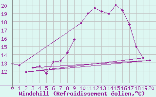 Courbe du refroidissement olien pour Monte Argentario