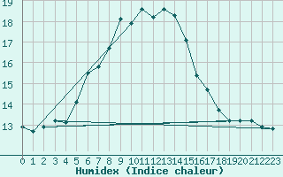 Courbe de l'humidex pour Vladeasa Mountain