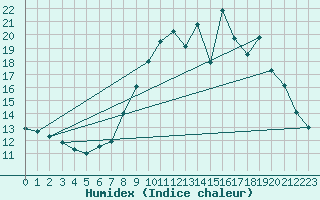 Courbe de l'humidex pour Soumont (34)