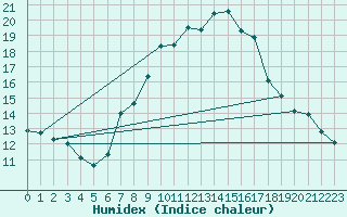 Courbe de l'humidex pour Engelberg