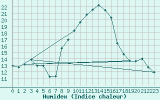 Courbe de l'humidex pour Santa Maria, Val Mestair