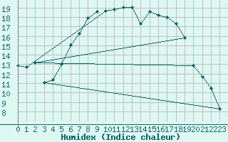 Courbe de l'humidex pour Hoogeveen Aws