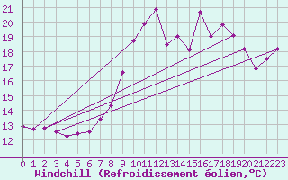 Courbe du refroidissement olien pour Toulon (83)
