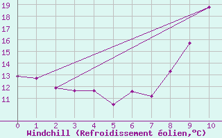 Courbe du refroidissement olien pour Achenkirch