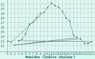 Courbe de l'humidex pour Juupajoki Hyytiala