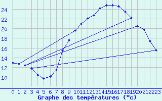 Courbe de tempratures pour Brest (29)