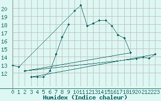 Courbe de l'humidex pour Trapani / Birgi