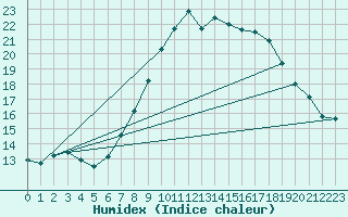 Courbe de l'humidex pour Sint Katelijne-waver (Be)