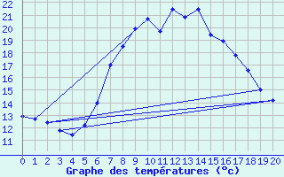 Courbe de tempratures pour Twistetal-Muehlhause