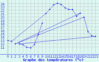 Courbe de tempratures pour Dolembreux (Be)