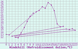 Courbe du refroidissement olien pour Krimml