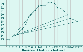 Courbe de l'humidex pour Culdrose